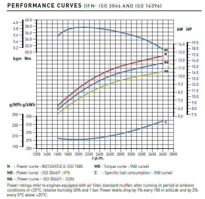 Curve di potenza motore Lombardini LDW 702