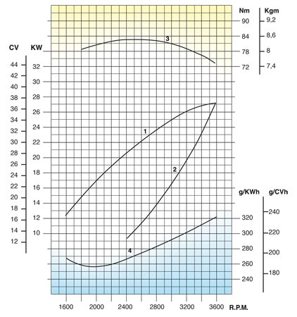 Curve di potenza motore Lombardini Marine LDW 1404 SD