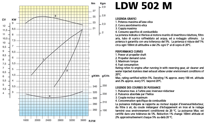 Curve di potenza motore Lombardini Marine LDW 502M