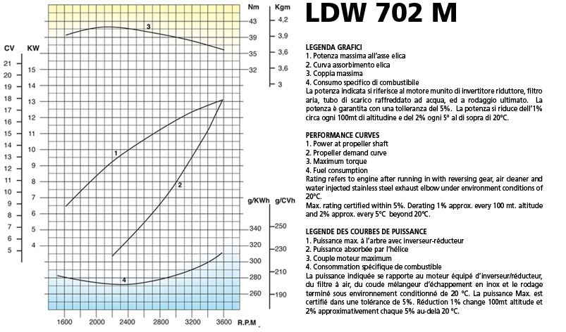 Curve di potenza motore Lombardini LDW 702M