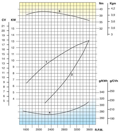 Curve di potenza motore Lombardini Marine LDW 702 SD