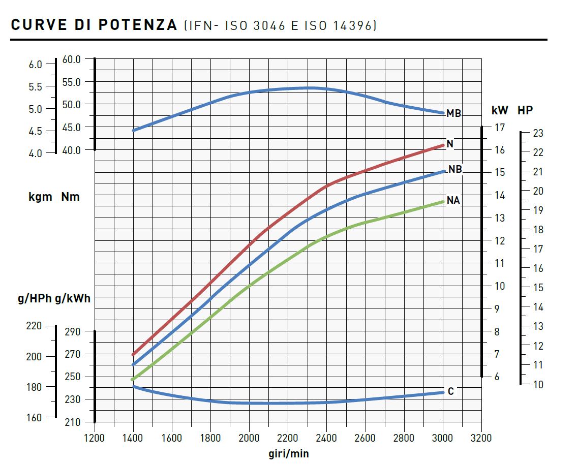 Curve di potenza motore Lombardini 12LD 477/2