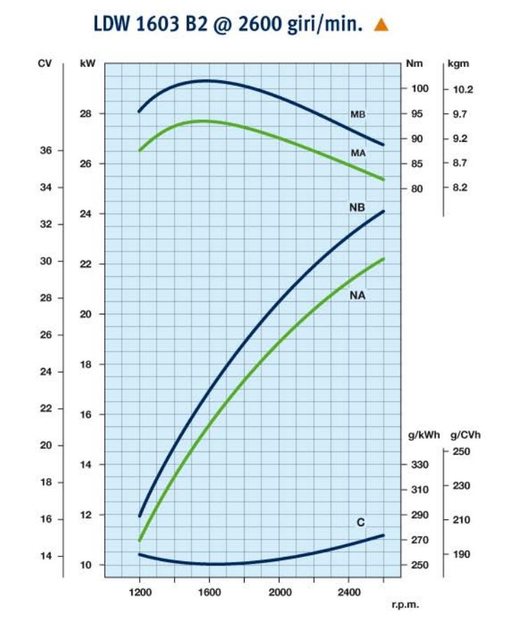 Curve di potenza motore Lombardini LDW 1603 2600rpm
