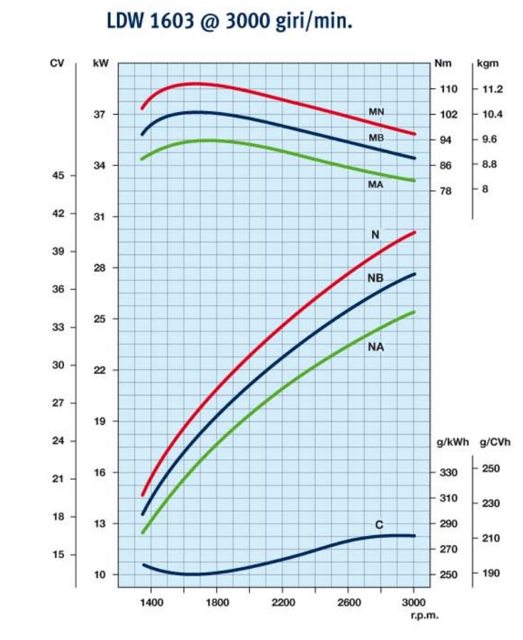 Curve di potenza motore Lombardini LDW 1603 3000rpm