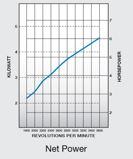 Curve di potenza massima motore Kohler CH270