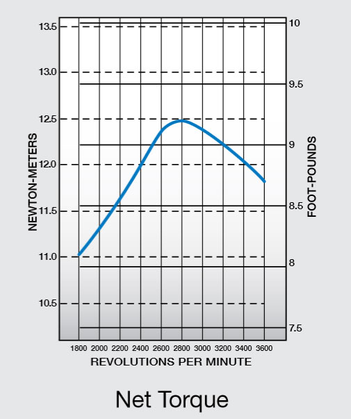 Curve di coppia massima motore Kohler CH270
