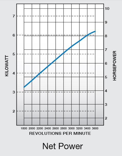 Curve di potenza massima motore Kohler CH395