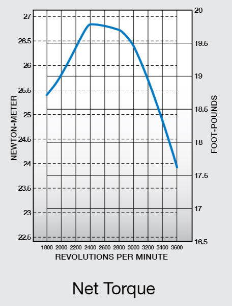 Curve di coppia massima motore Kohler CH440