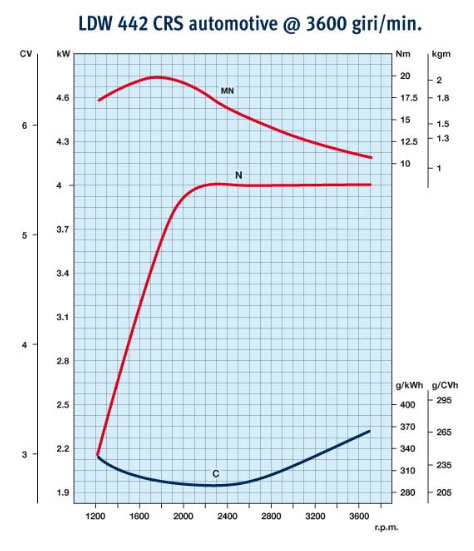 Curve di potenza motore Lombardini CT Move 3600 giri