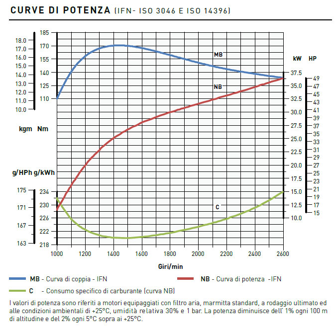 Curve di potenza motore Kohler KDI 2504 M