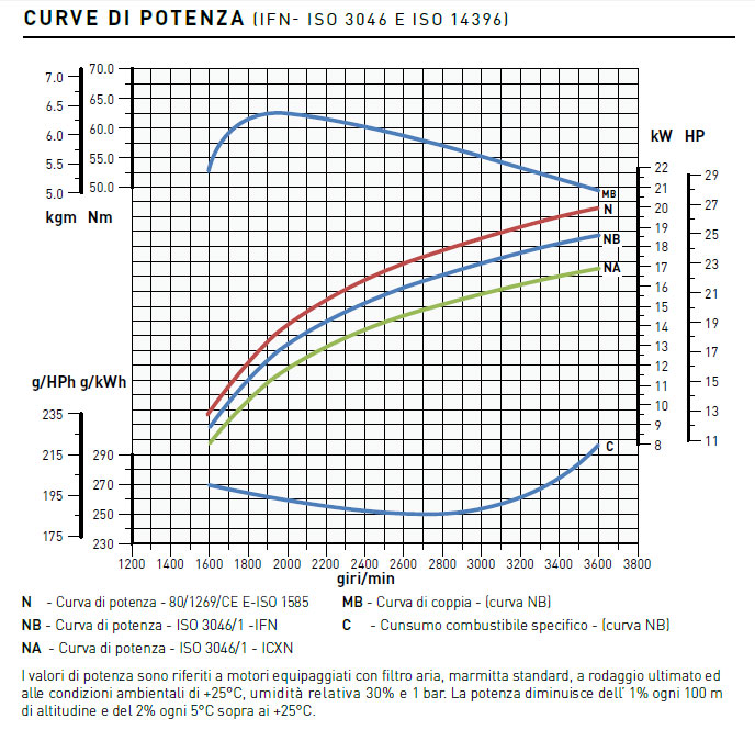 Curve di potenza motore Lombardini LDW 1003