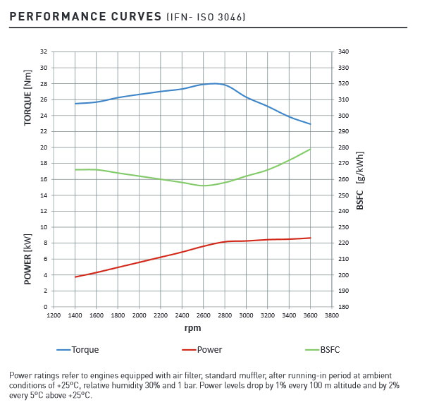 Curve di potenza motore Lombardini LDW 492
