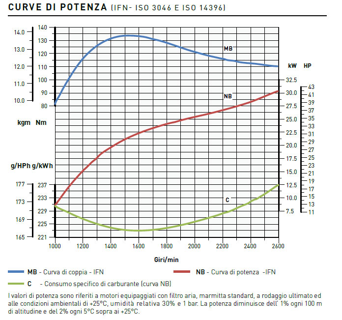 Curve di potenza motore Kohler KDI 1903M