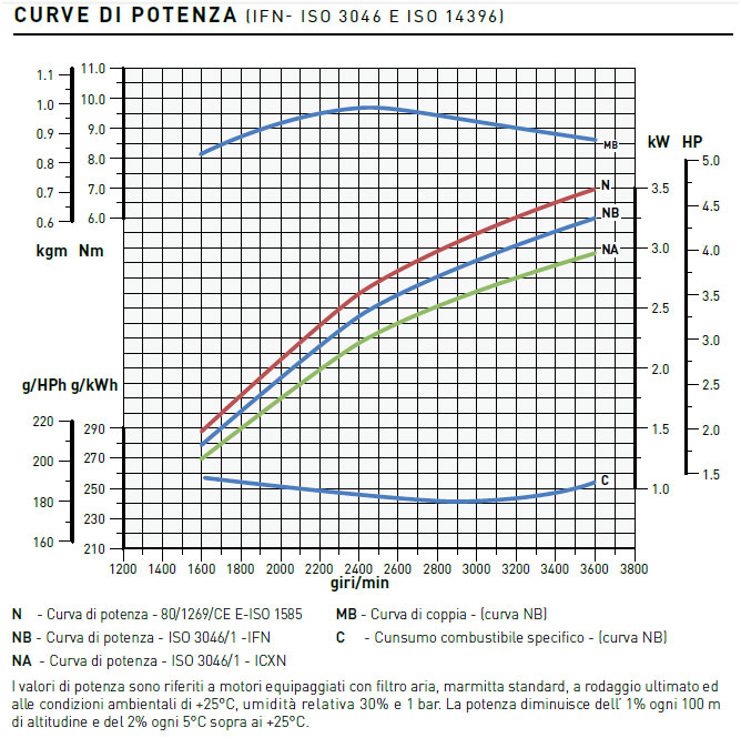 curve potenza Motore Lombardini 15LD 225