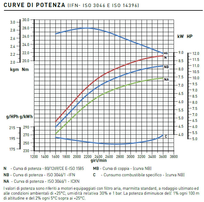 Curve di potenza motore Lombardini 15LD 500