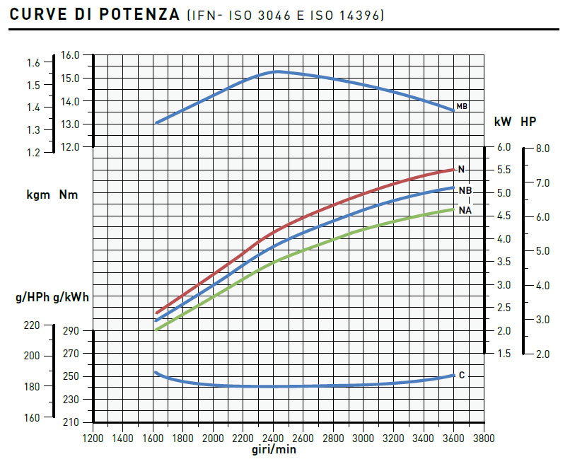 Curve di potenza motore Lombardini 15LD 350