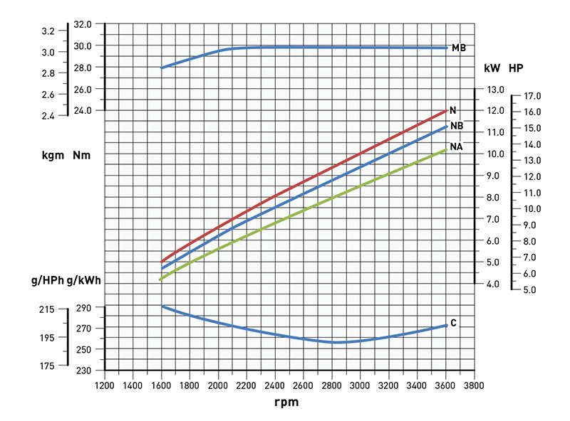 Curve di potenza motore Kohler KD 330/2