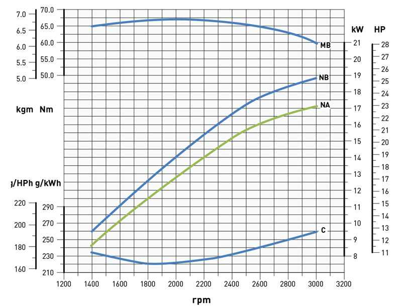Curve di potenza motore Kohler KD 625/2