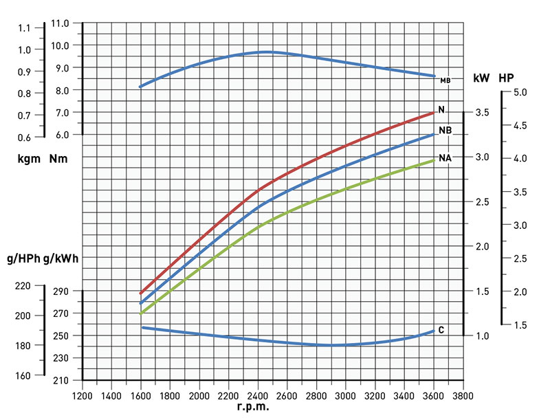 Curve di potenza motore Kohler KD15 225