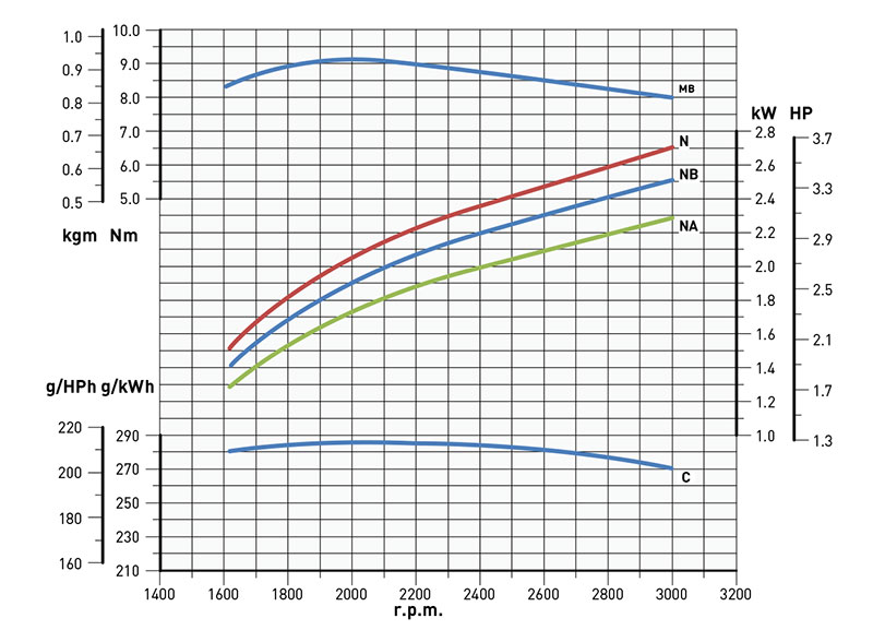 Curve di potenza motore Kohler KD15 225s