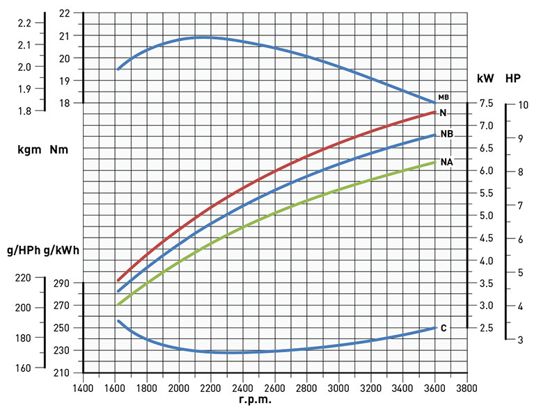 Curve di potenza motore Kohler KD15 440s
