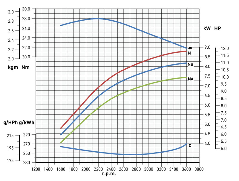Curve di potenza motore Kohler KD15 500