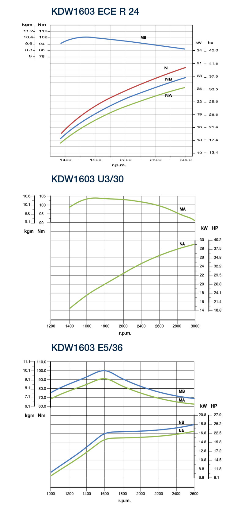 Curve di potenza motore Kohler KDW 1603