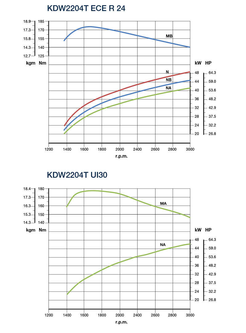 Curve di potenza motore Kohler KDW 2204 T