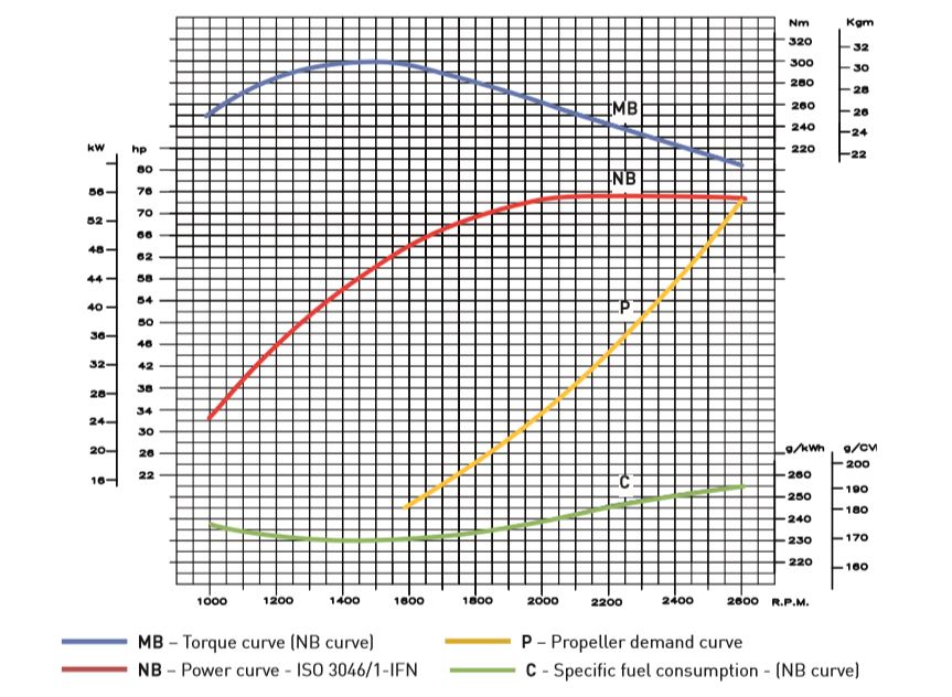 Curve di potenza motore Lombardini Marine Kohler KDI 2504TCR M