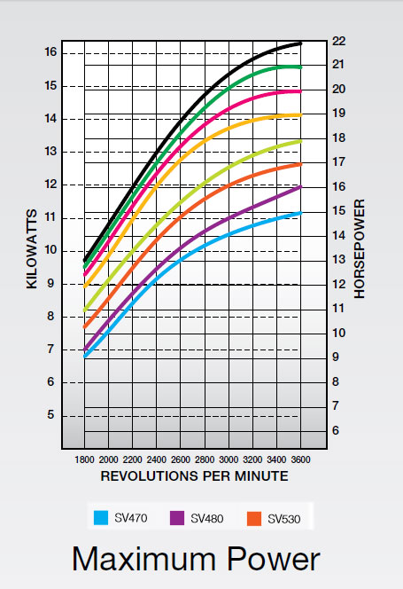 Curve di potenza massima motore Kohler SV470