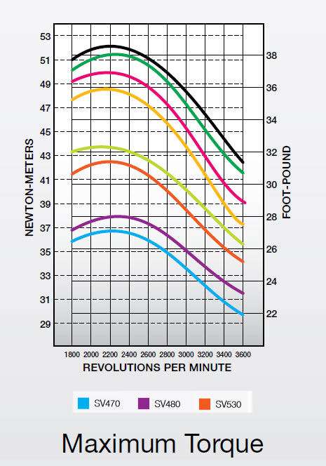 Curve di coppia massima motore Kohler SV470