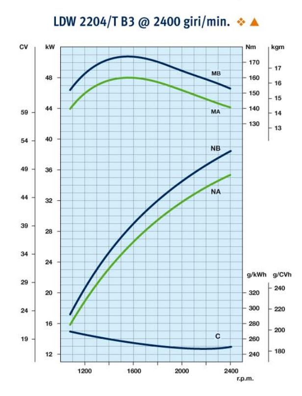 Curve di potenza motore Lombardini LDW 2204T 2400rpm