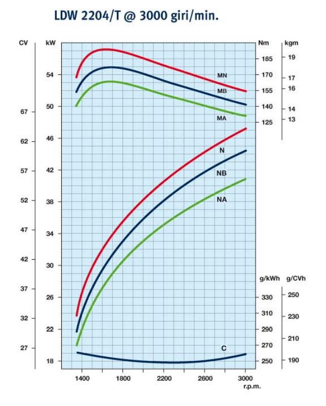 Curve di potenza motore Lombardini LDW 2204T 3000rpm