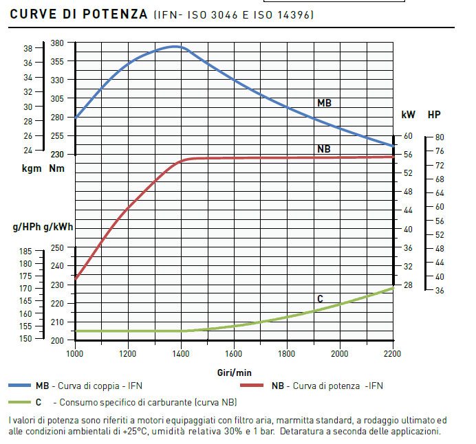 Curve di potenza motore Kohler KDI 3404 TCR