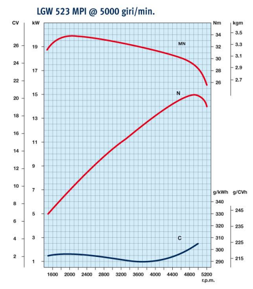 Curve di potenza motore Lombardini LGW 523 MPI 5000 giri