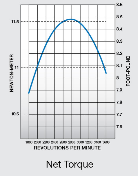 Curve di coppia massima motore Kohler SH265
