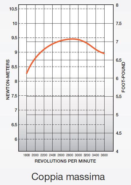 Curve di coppia massima motore Kohler XT-7