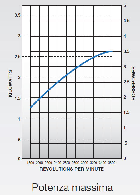 Curve di potenza massima motore Kohler XT-6