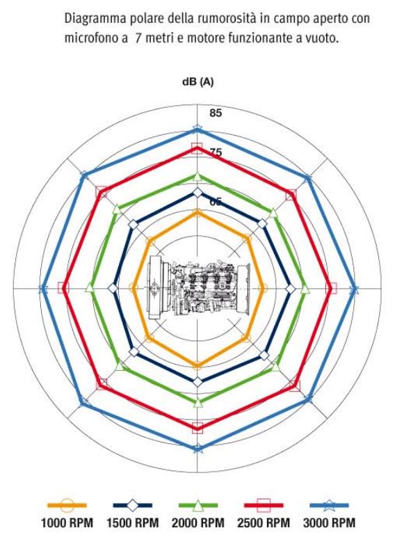 Rumorosità motore Lombardini LDW 2204T